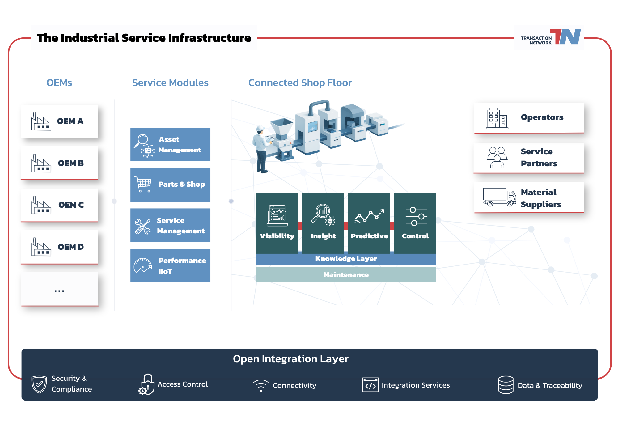 Transaction-Network Ökosystem Übersicht